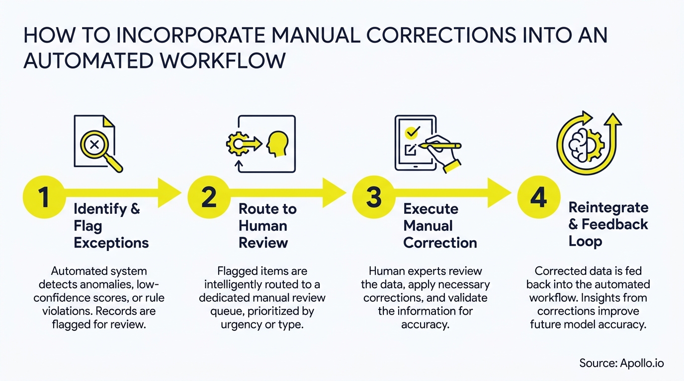 A four-step diagram with icons and text explains incorporating manual corrections into an automated workflow.