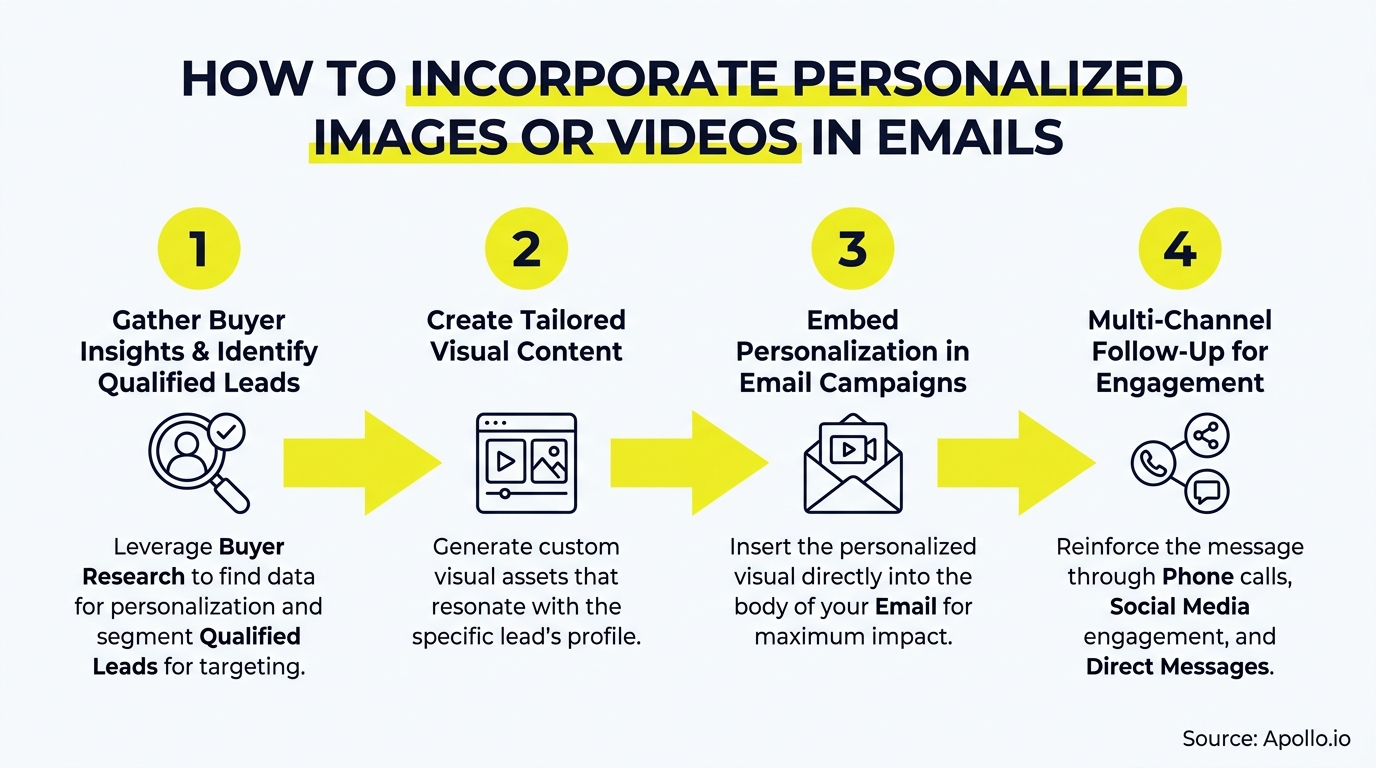 A four-step diagram illustrating how to incorporate personalized images and videos into email campaigns.