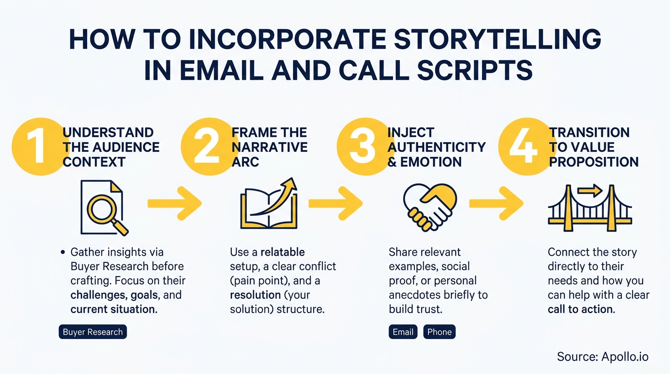 An infographic outlining a four-step process for incorporating storytelling in email and call scripts.