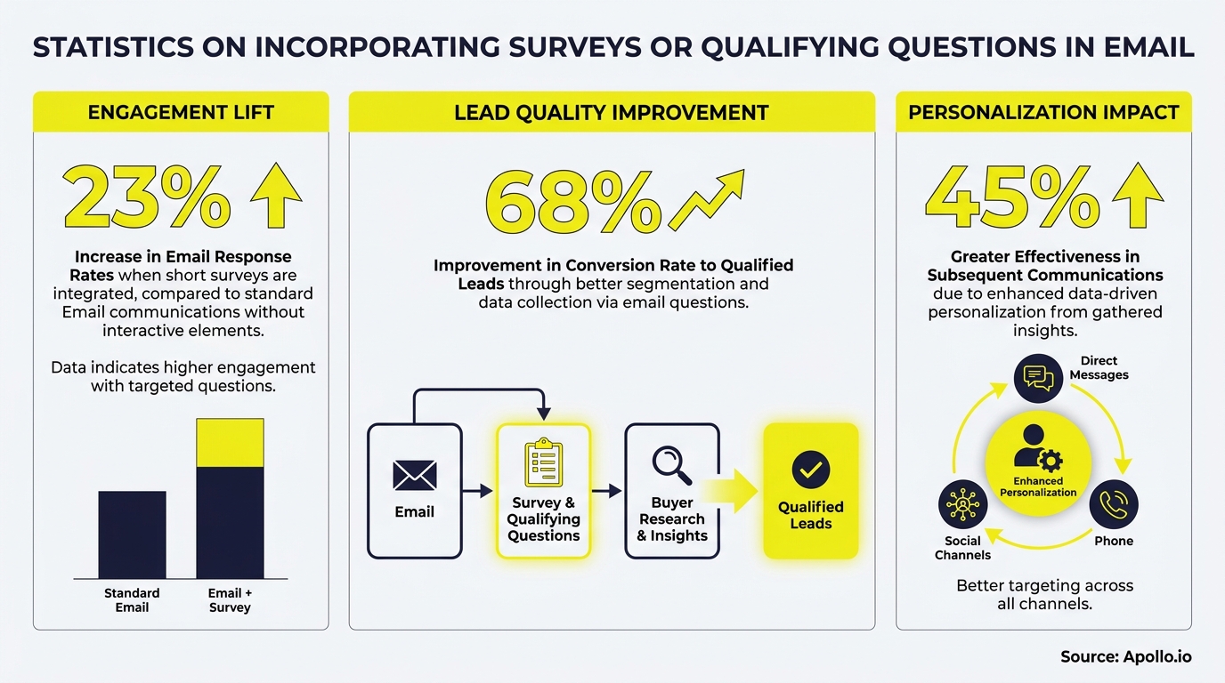 Infographic with statistics, a bar chart, flowchart, and circular diagram detailing email survey benefits.