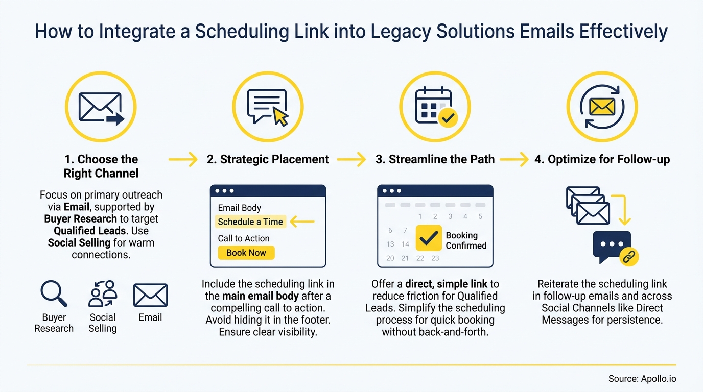 Four-step infographic showing how to integrate scheduling links into emails effectively.