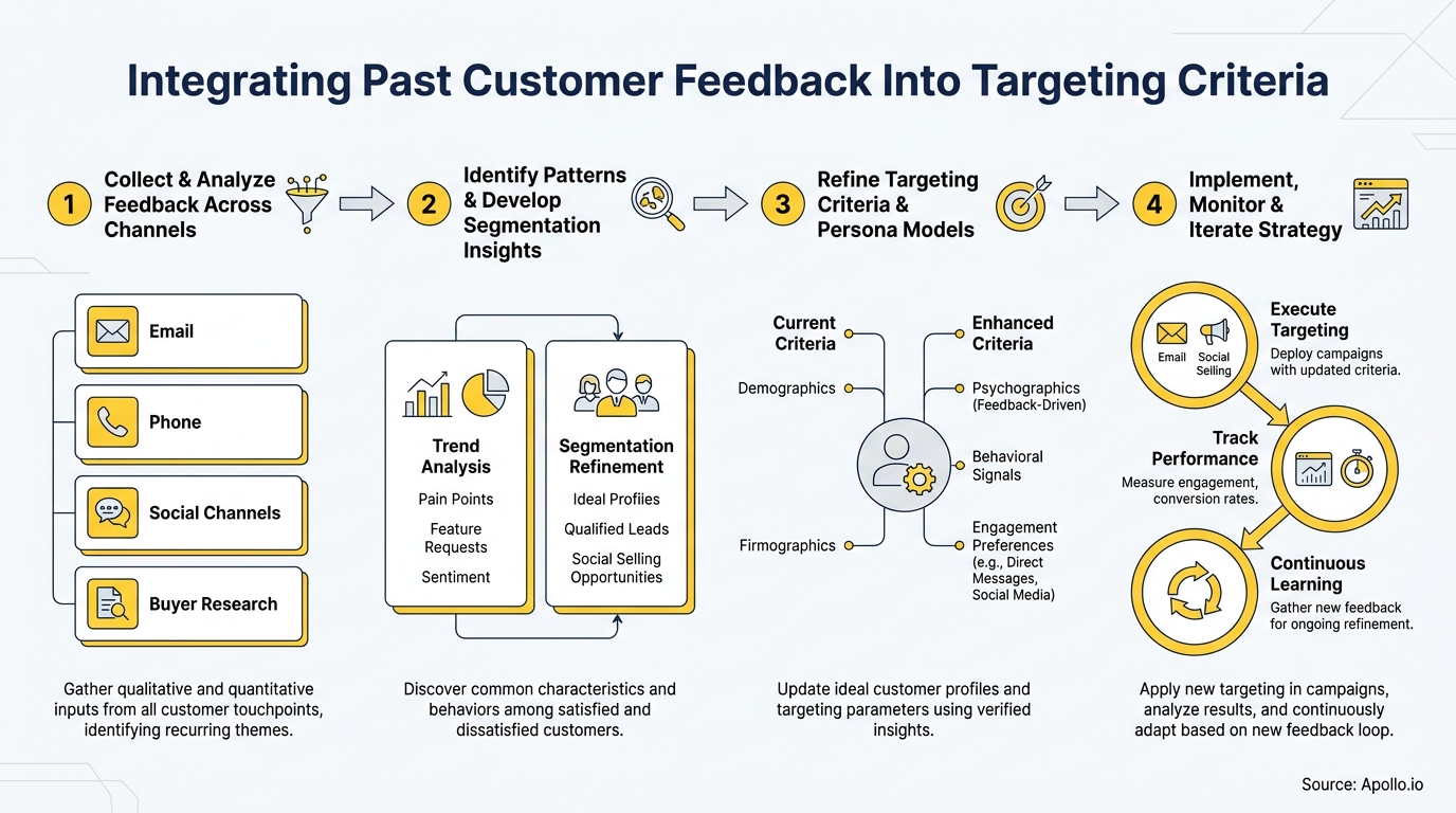 Flowchart illustrating four steps: gathering feedback, analyzing patterns, refining targeting, and continuous learning.
