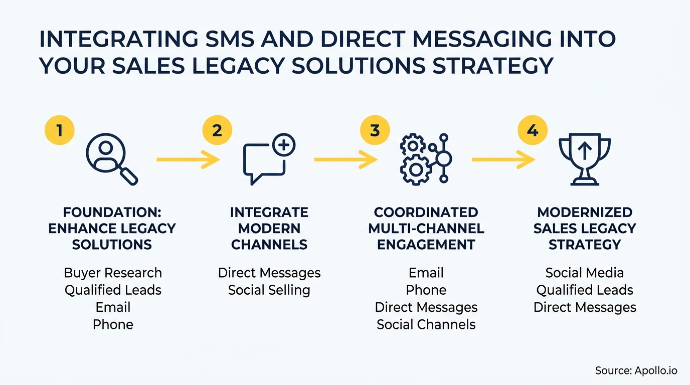 Infographic showing a four-step process to integrate messaging into sales strategies.