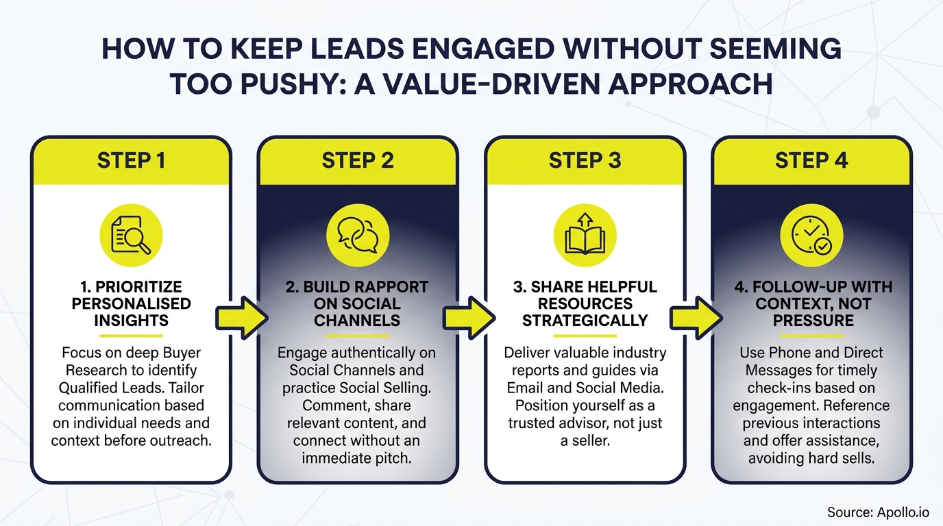 Infographic outlining four steps for value-driven lead engagement with icons and text.