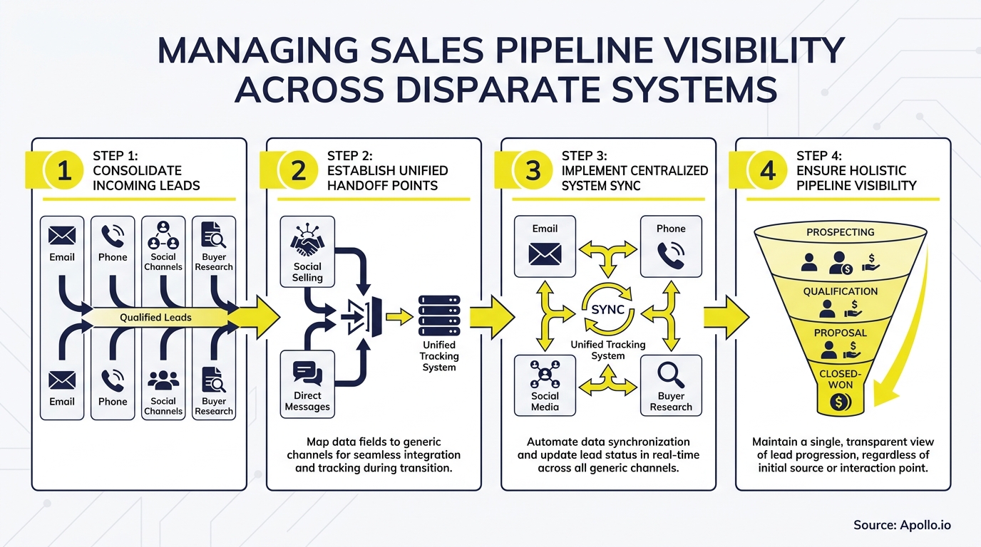 Four-step infographic showing lead consolidation, unified system tracking, and a full sales pipeline funnel.