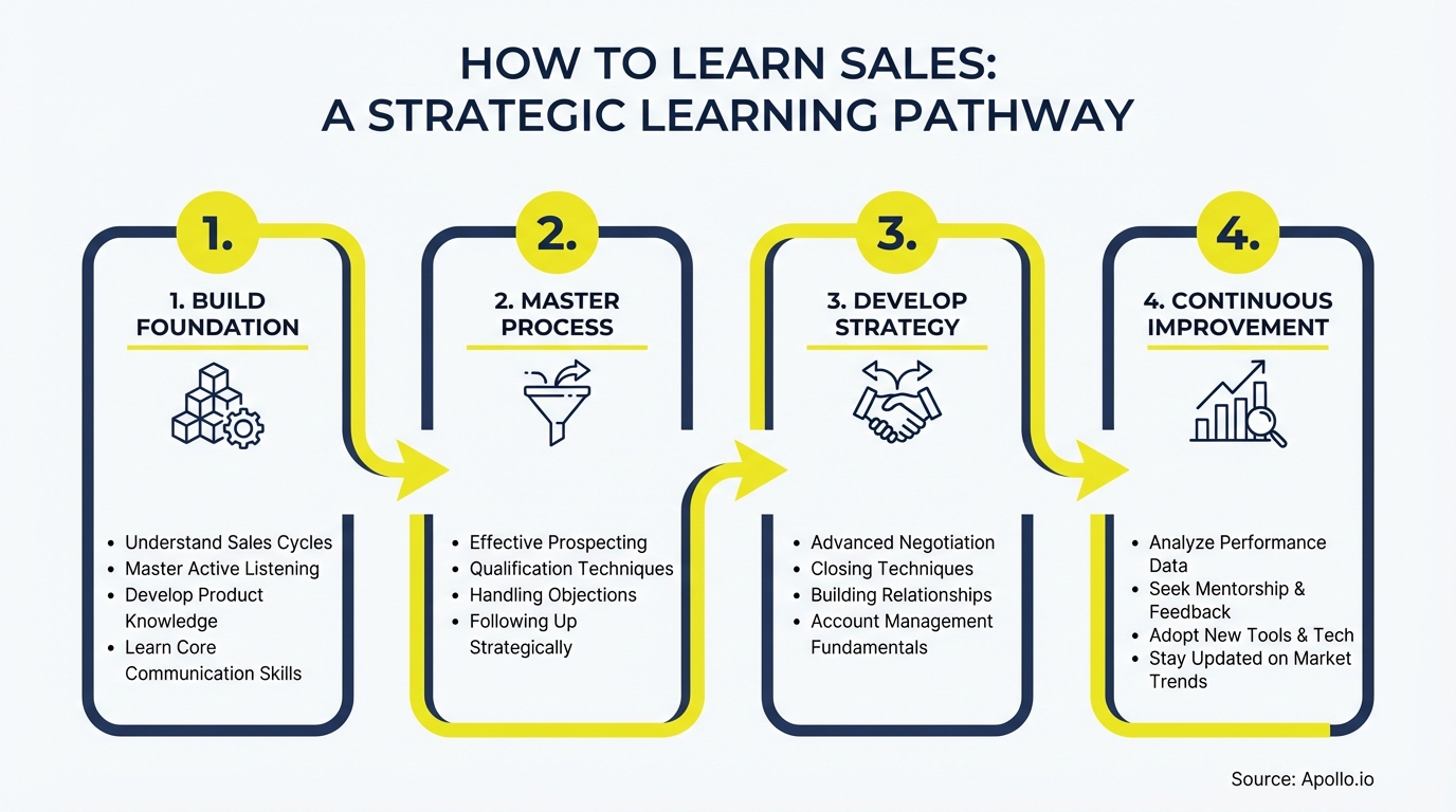 Infographic summarizing key sales strategy with actionable steps