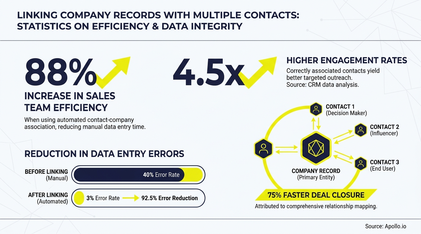 Infographic showing statistics and a diagram of a company record linked to three contact types, detailing efficiency benefits.