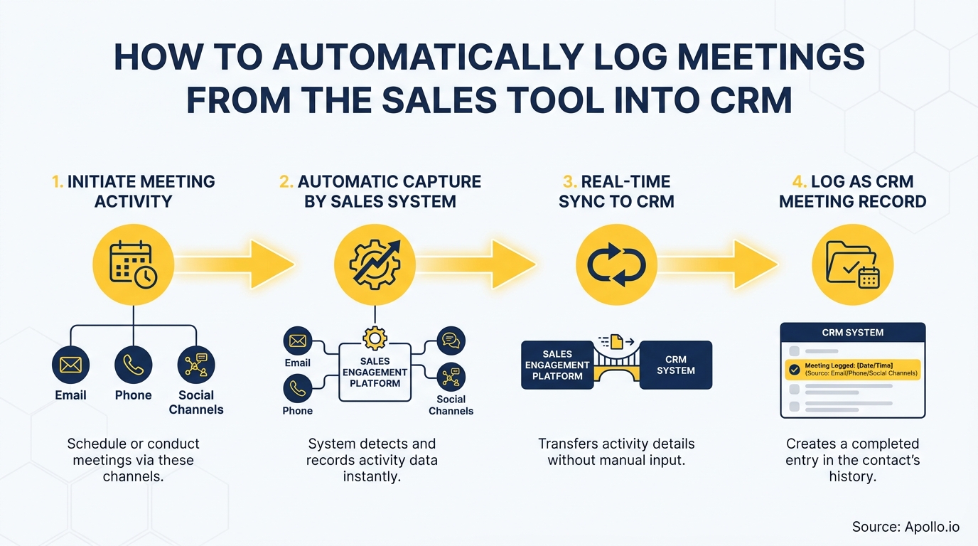 Flowchart illustrating four steps to automatically log meeting activities from a sales platform into a CRM system.
