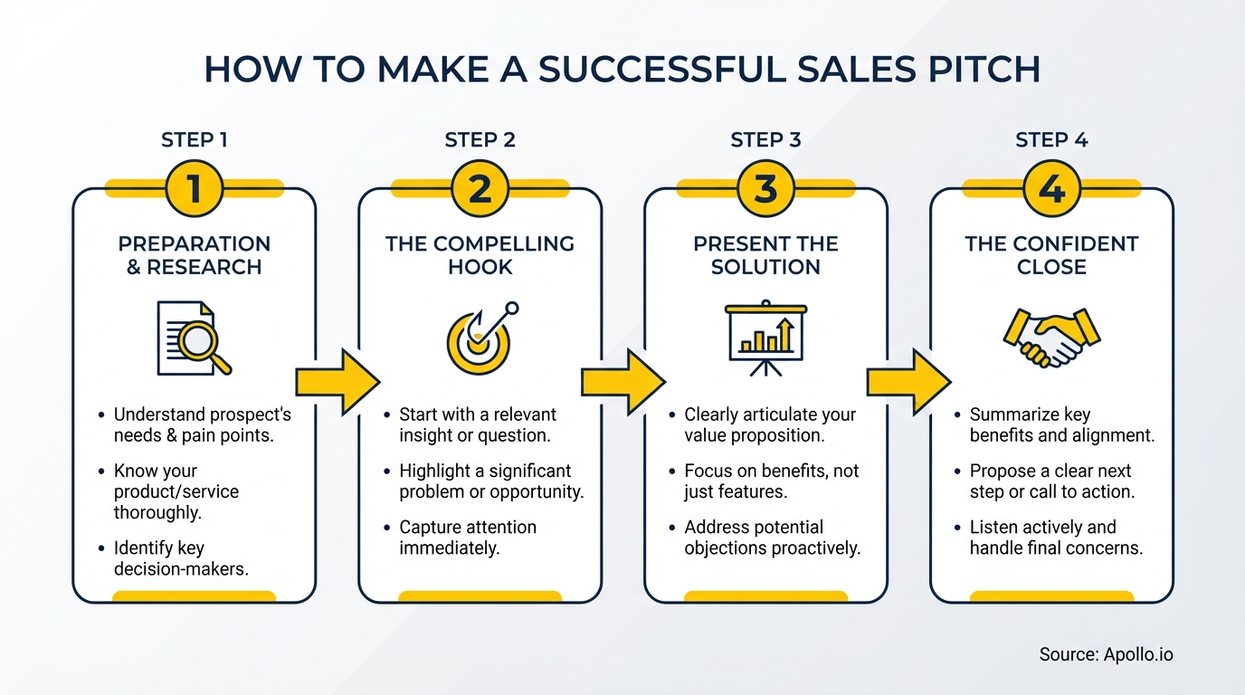 A four-step infographic showing how to make a successful sales pitch with icons for research, hook, solution, and close.