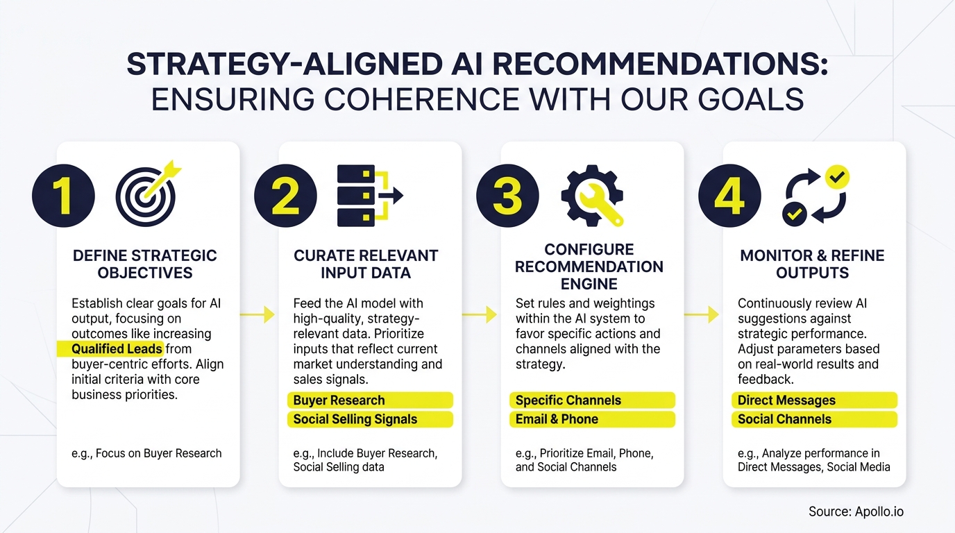 Process diagram outlining four steps to align AI recommendations with strategy.