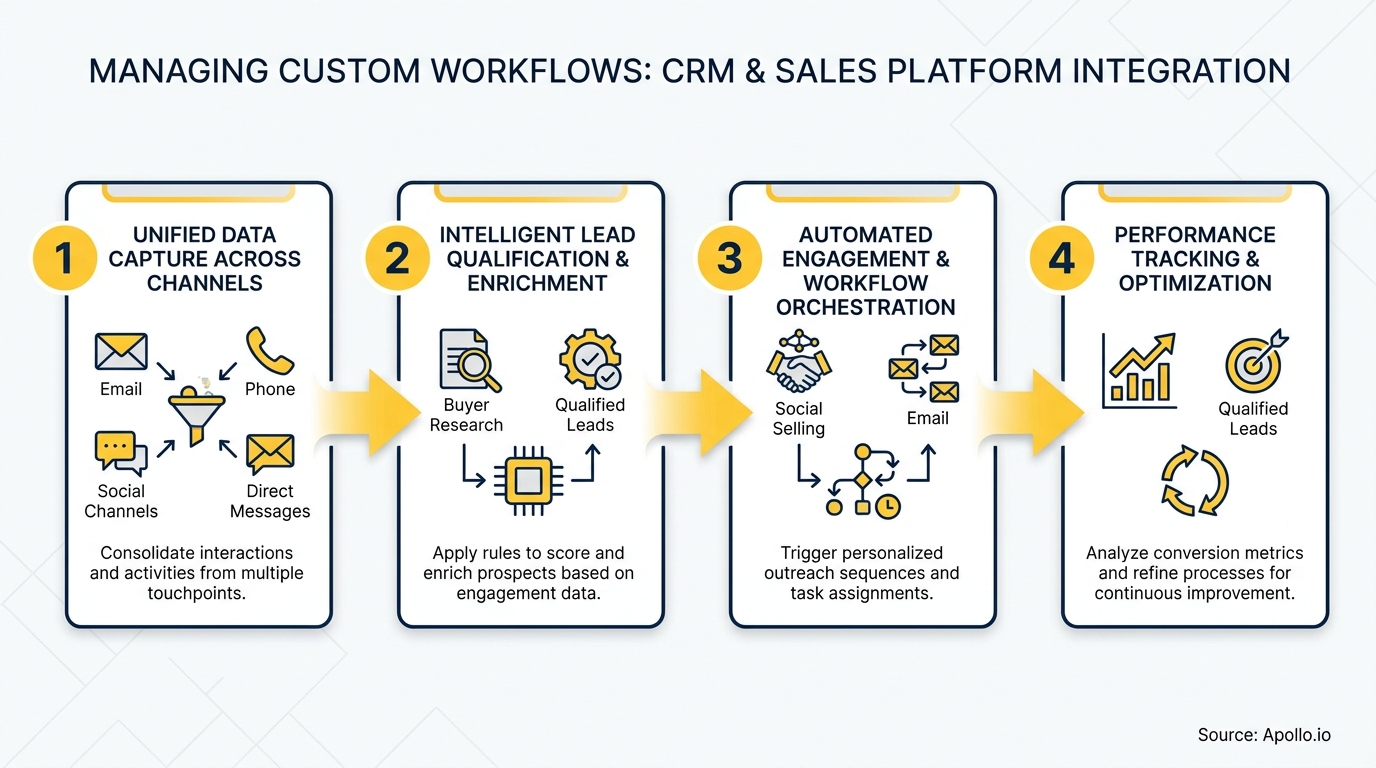 Four-step diagram illustrating custom workflows, CRM, and sales platform integration with icons and descriptions.