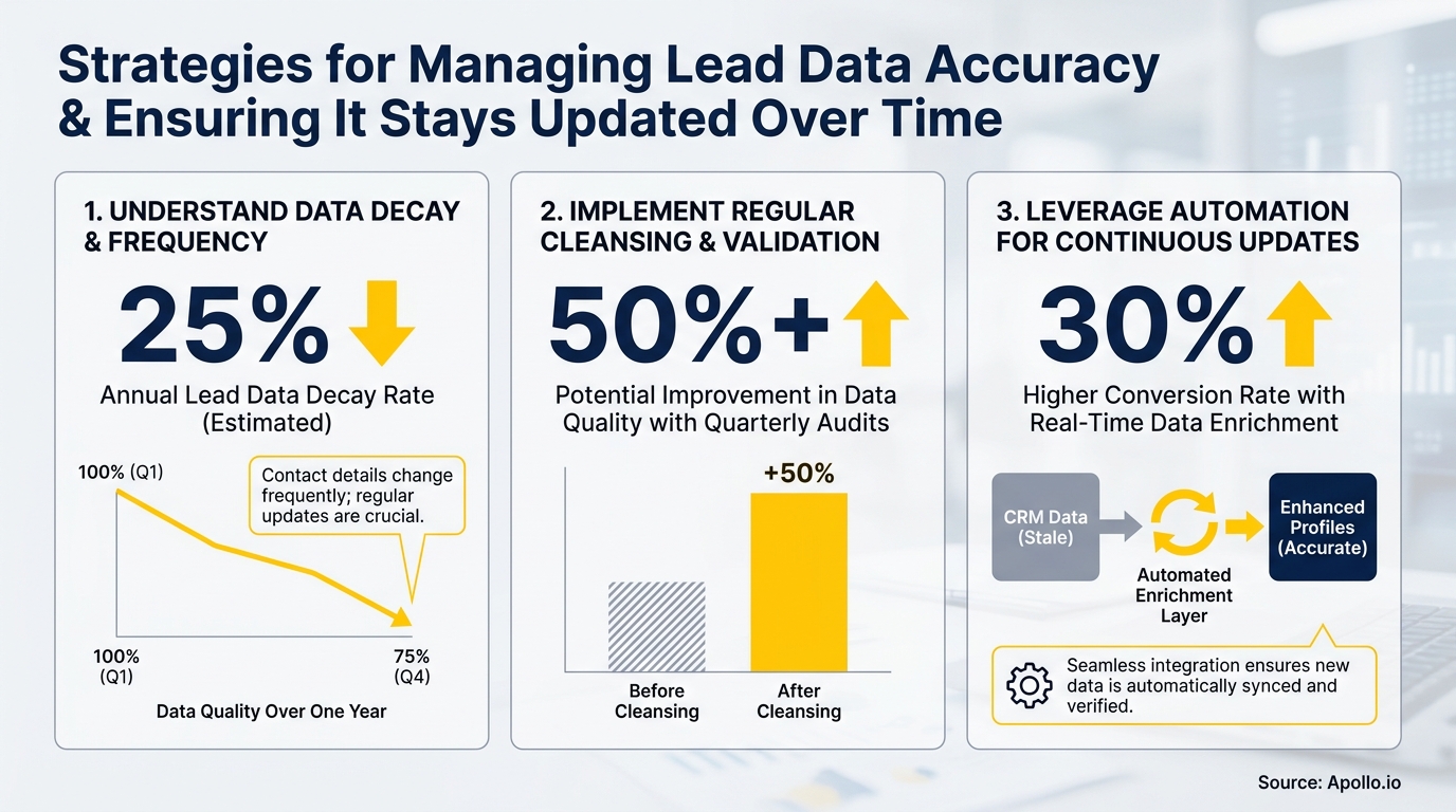 Infographic detailing three strategies for managing lead data accuracy, showing decay rates, quality improvements, and automation.