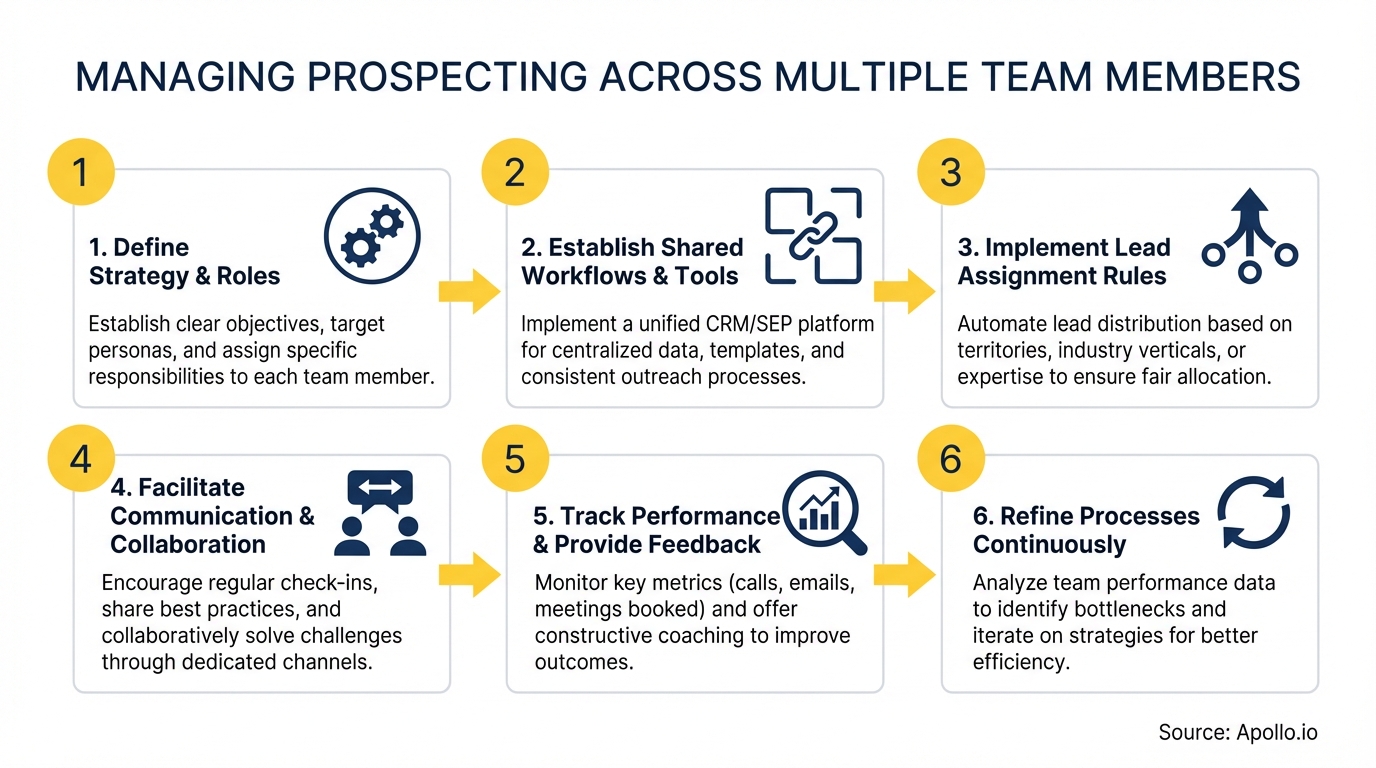 A six-step process diagram illustrates how to manage team member prospecting.