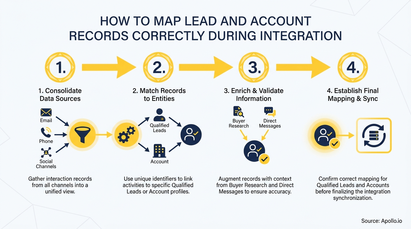 A four-step diagram showing lead and account record integration, from data sources to final synchronization.