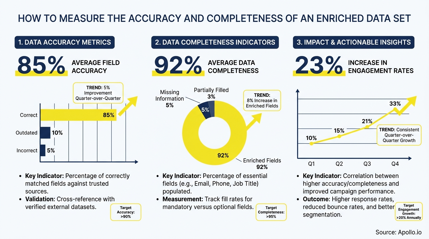 Infographic showing data accuracy with a bar chart, completeness with a donut chart, and engagement with a line graph.