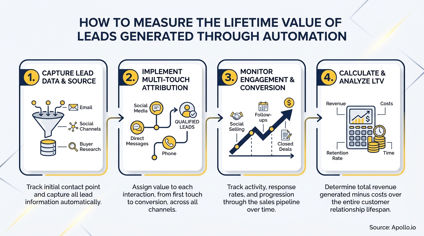 Four-step process diagram explaining how to measure lead lifetime value from automation.
