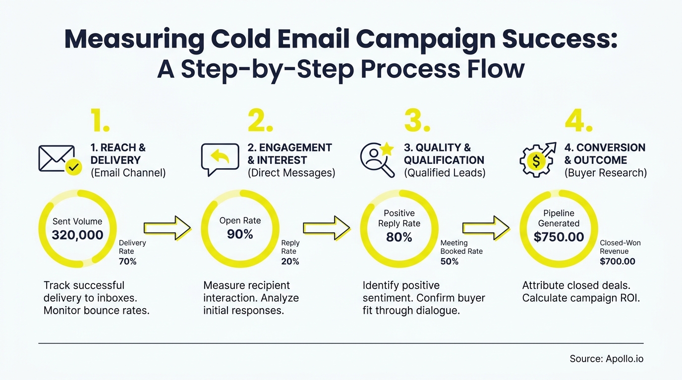 A four-step process flow diagram illustrating key metrics for measuring cold email campaign success.