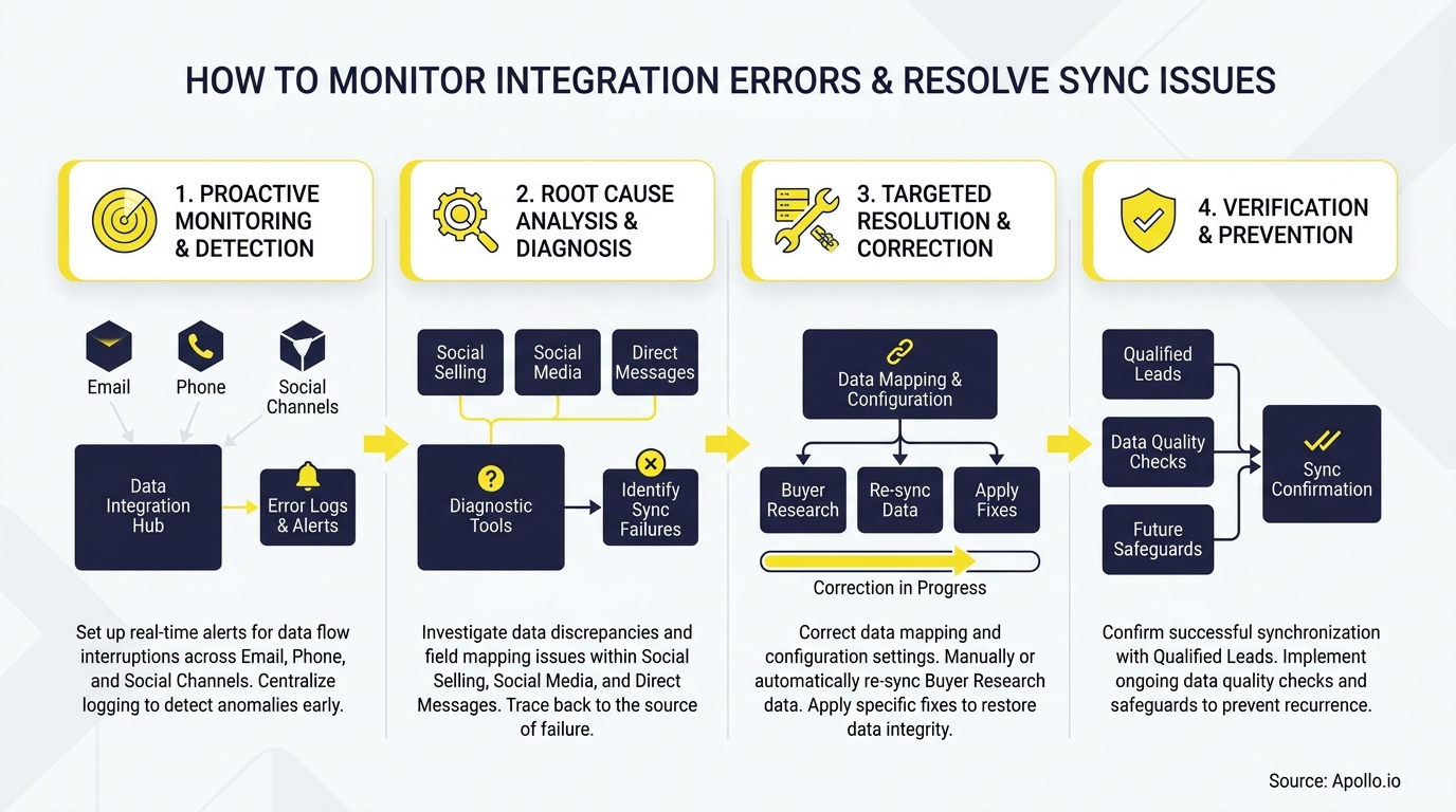 A four-step flowchart details how to monitor integration errors and resolve sync issues.