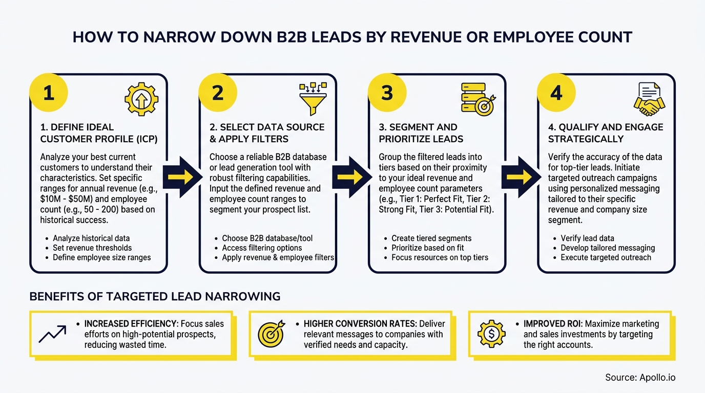 Process diagram outlining four steps to narrow B2B leads by revenue and employee count, plus benefits.