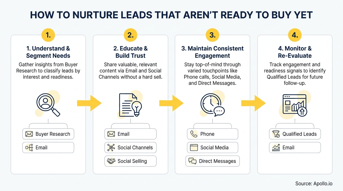 A four-step flowchart illustrating how to nurture leads that aren't ready to buy yet.