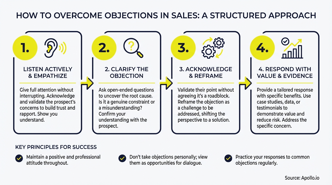 Infographic detailing a four-step process for overcoming sales objections.