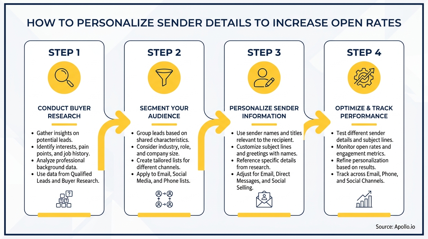 An infographic details a four-step process for personalizing sender information to increase open rates, featuring icons and text.