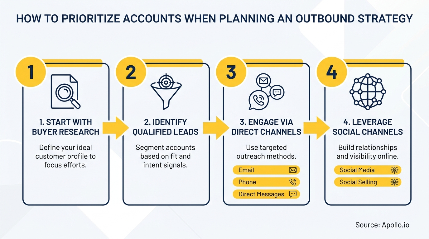 A four-step infographic illustrating how to prioritize accounts for an outbound strategy.