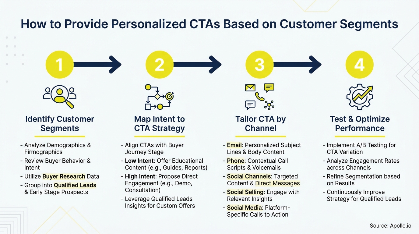 A four-step process diagram illustrating how to personalize CTAs based on customer segments.
