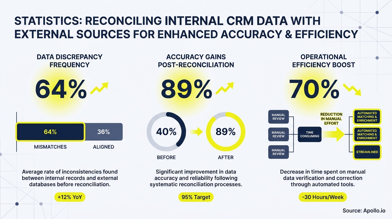 Data visualization infographic displays reconciliation benefits on accuracy and efficiency with charts and percentages.
