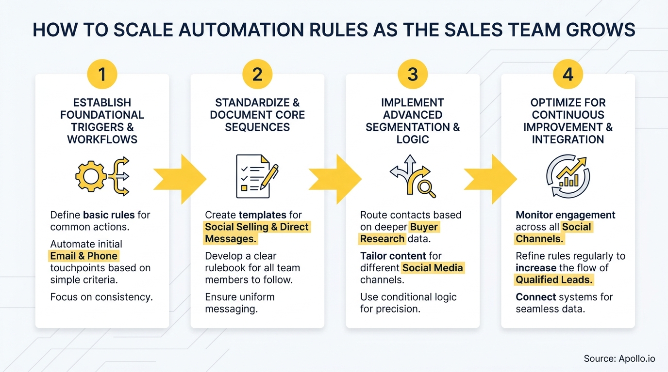 Infographic displays a four-step process for scaling automation rules as a sales team grows.