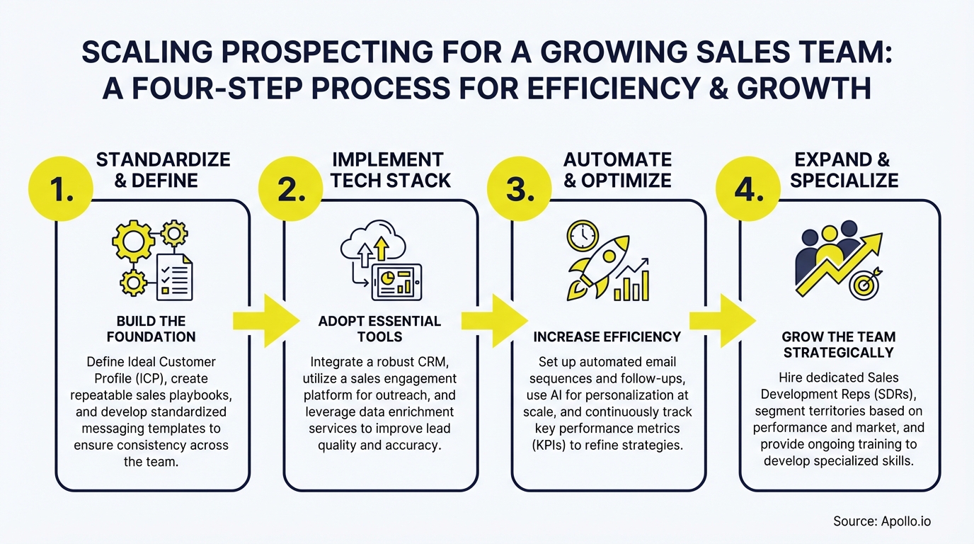 A four-step process flowchart for scaling sales prospecting with standardization, tech implementation, automation, and team expansion.