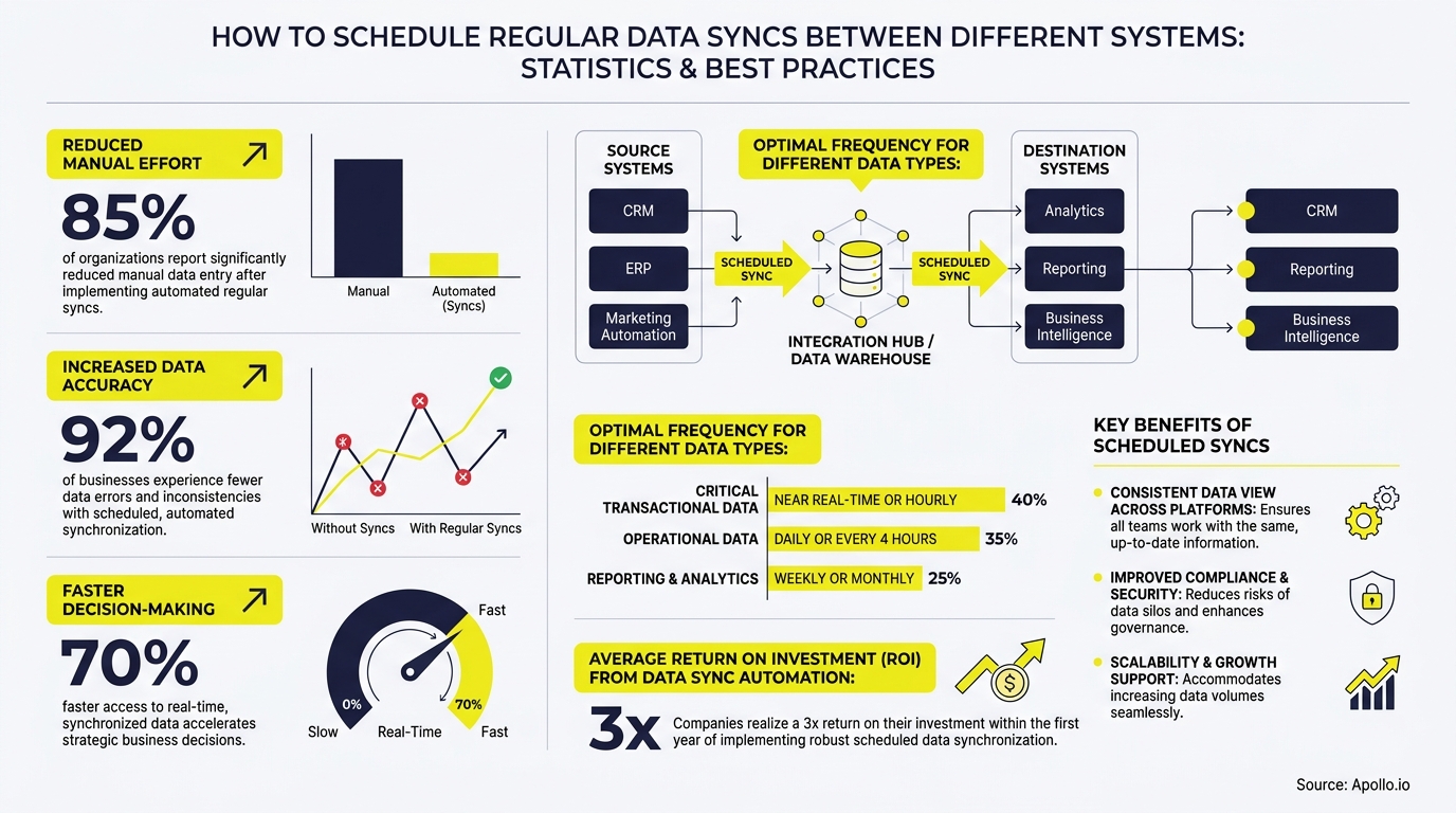 An infographic displays data sync statistics, a data flow diagram, charts, and key benefits with icons.