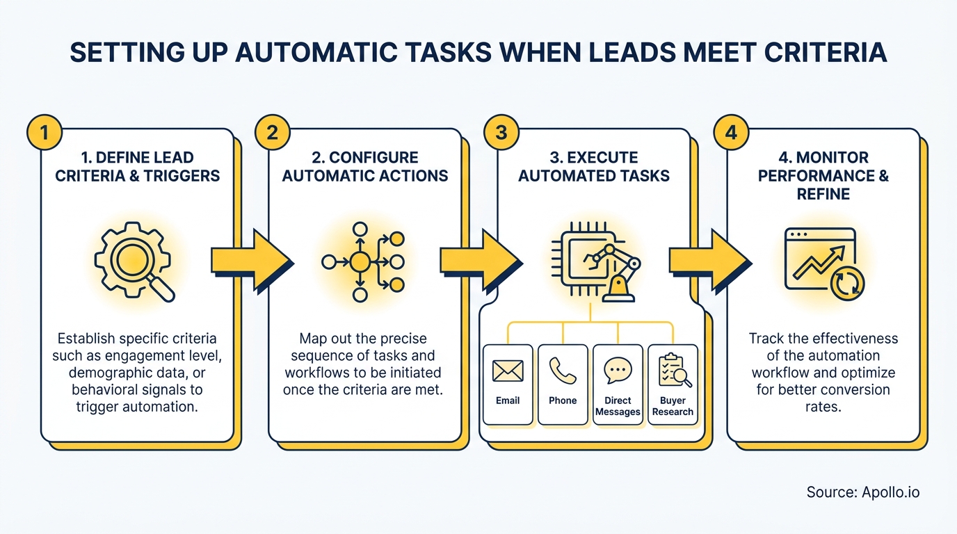 Diagram showing a four-step process for automating lead-based tasks.