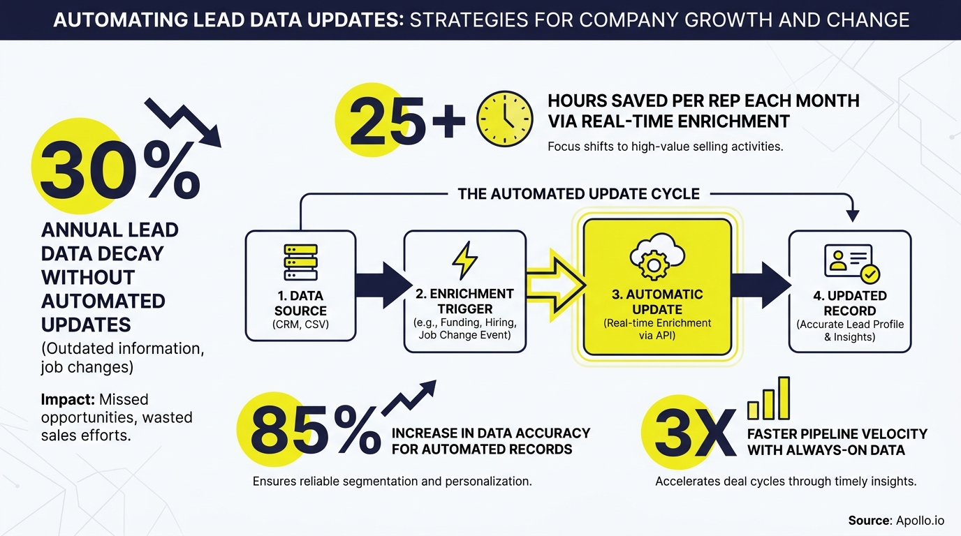 Diagram showing an automated four-step lead data update process with key statistics.