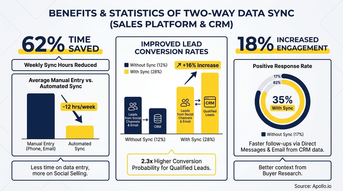 Infographic illustrates how two-way data sync saves time, boosts lead conversions, and increases engagement.