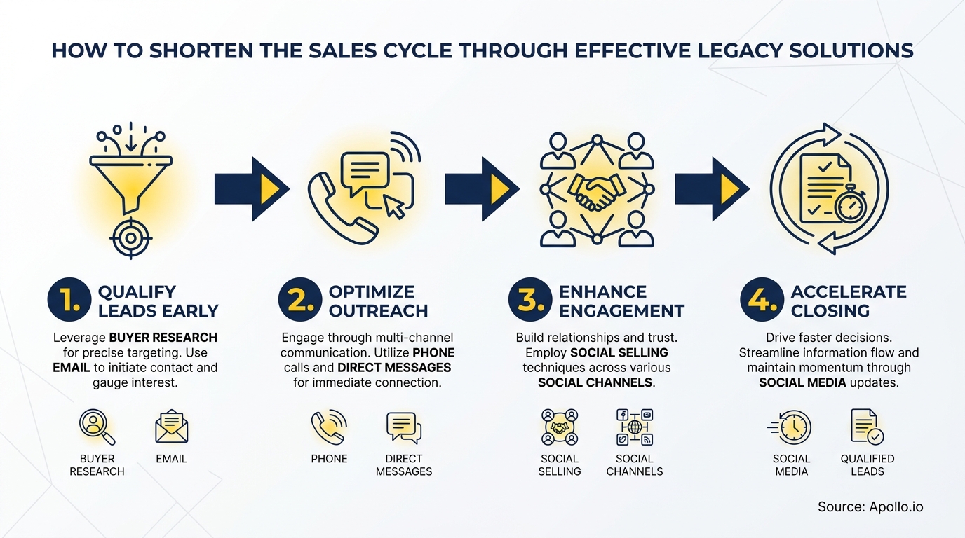 Infographic outlining four steps to shorten the sales cycle: qualify, outreach, engage, and close.