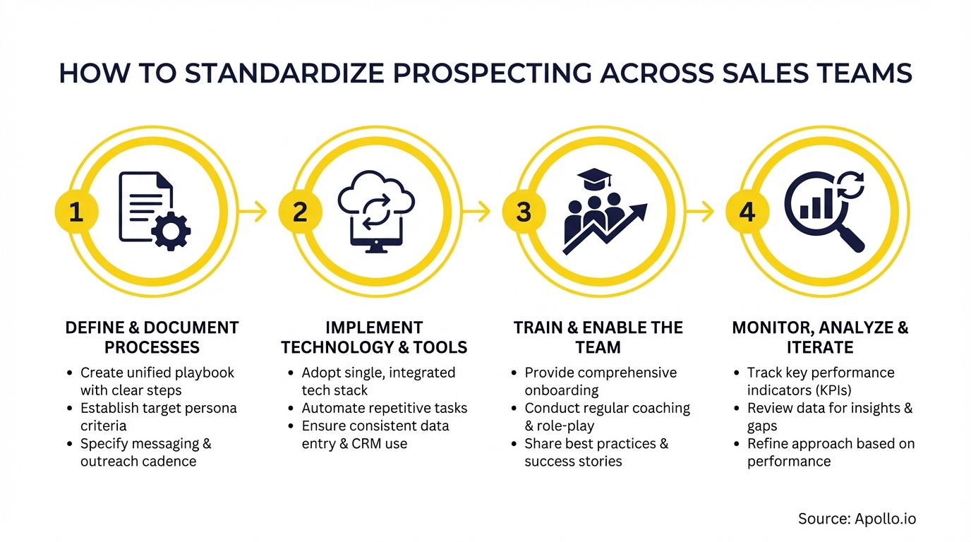 A four-step horizontal process diagram outlining how to standardize sales prospecting.