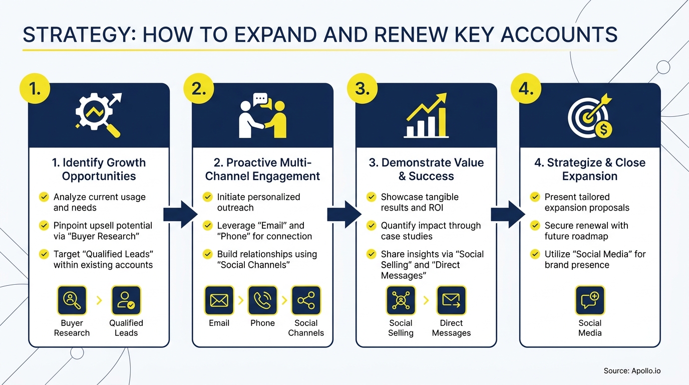 An infographic outlines four steps and icons for expanding and renewing key accounts.