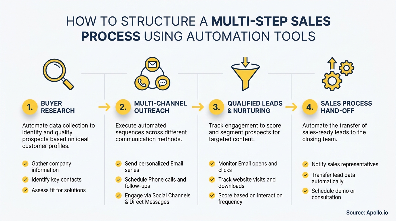 Infographic illustrating a four-step automated multi-step sales process.