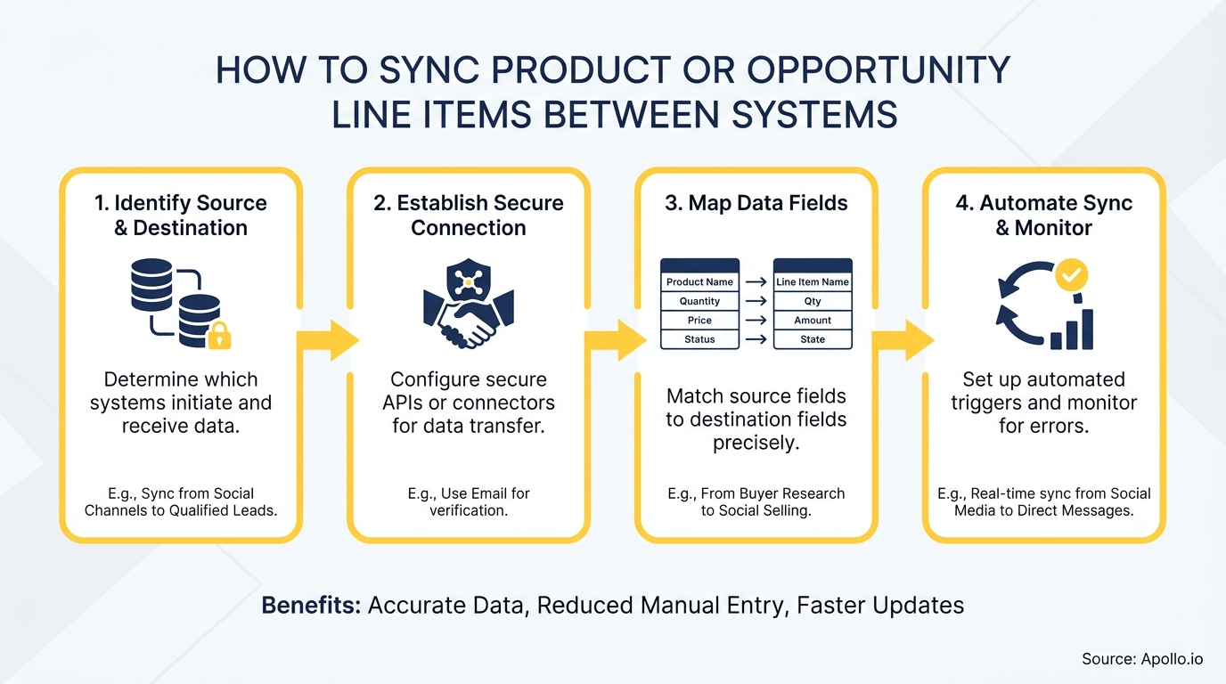 Infographic details four steps to sync data between systems, including connection, mapping, and automation.