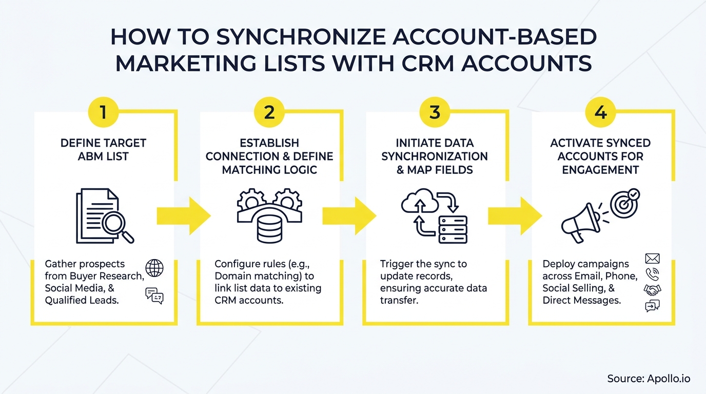 A four-step diagram illustrates synchronizing account-based marketing lists with CRM accounts.