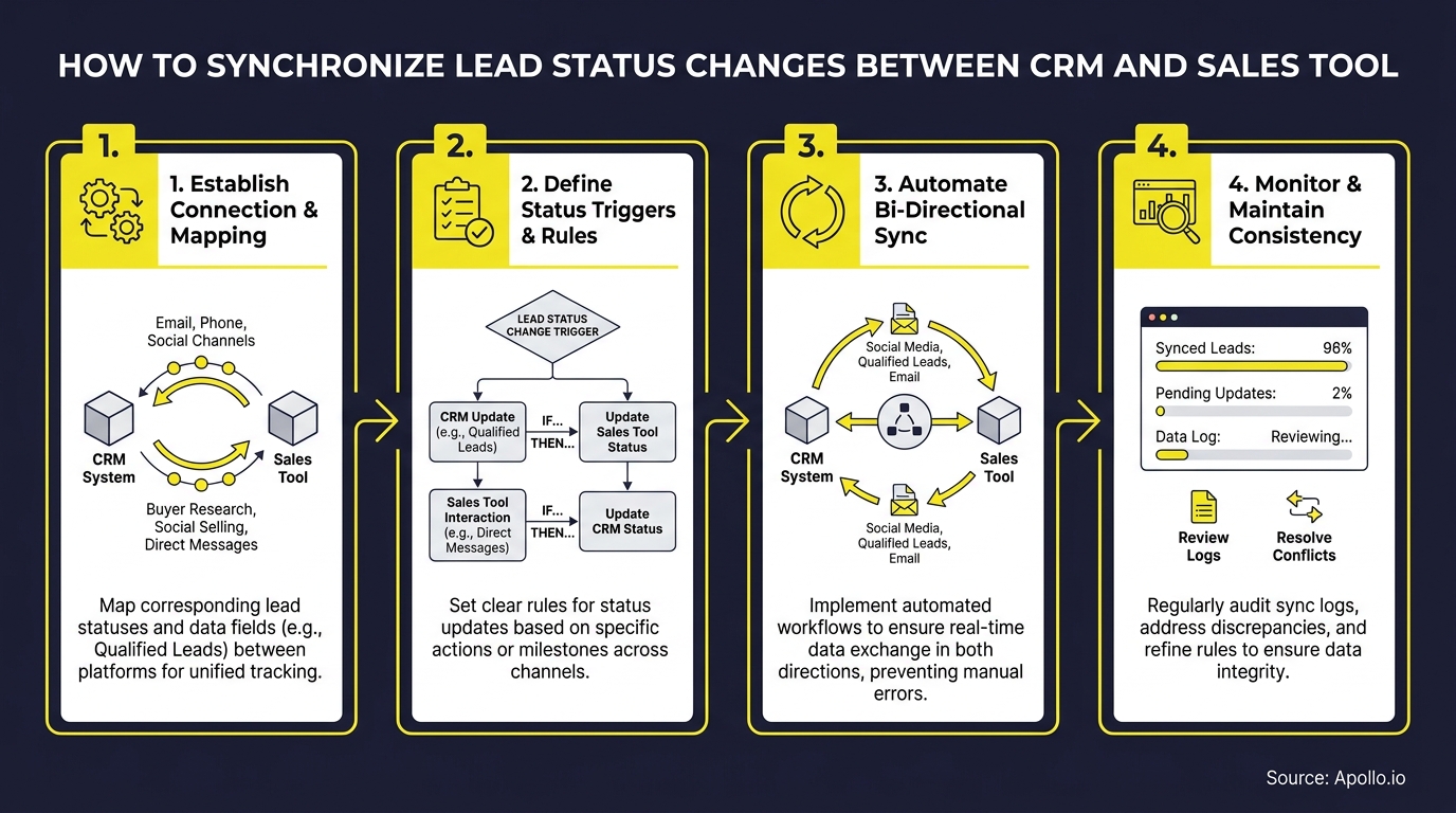 An infographic outlines four steps for synchronizing lead status changes between CRM and sales tools.