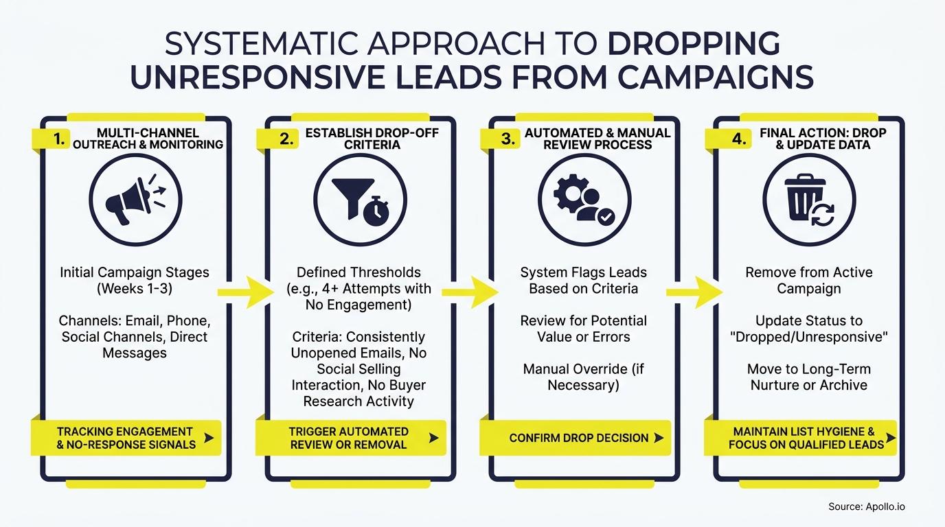 A four-step process flowchart outlining how to drop unresponsive leads from campaigns.