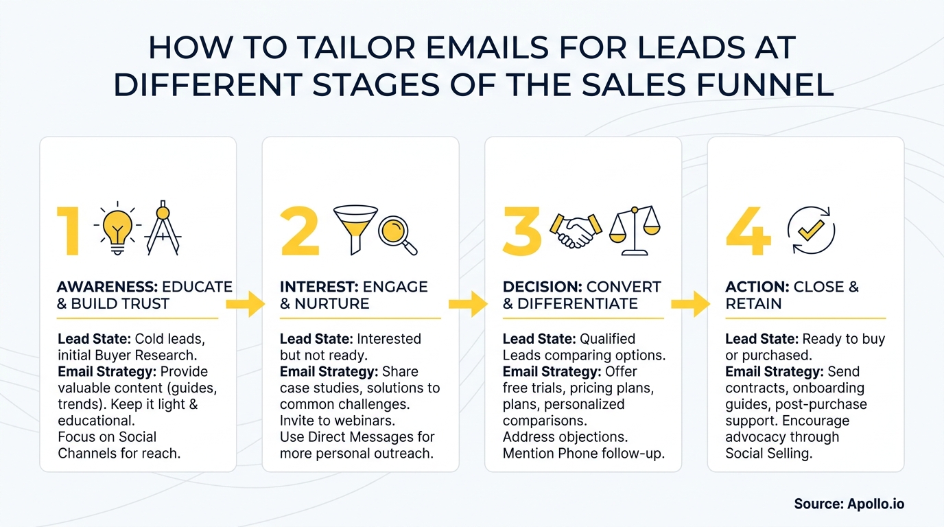 Infographic shows four stages of the sales funnel with corresponding icons and email strategies.