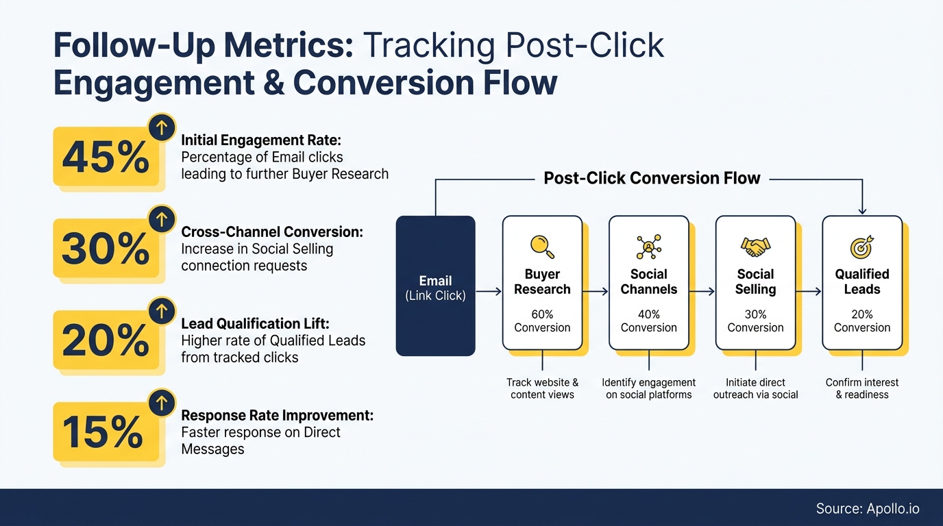 Diagram illustrating follow-up metrics and a multi-step post-click conversion flow.