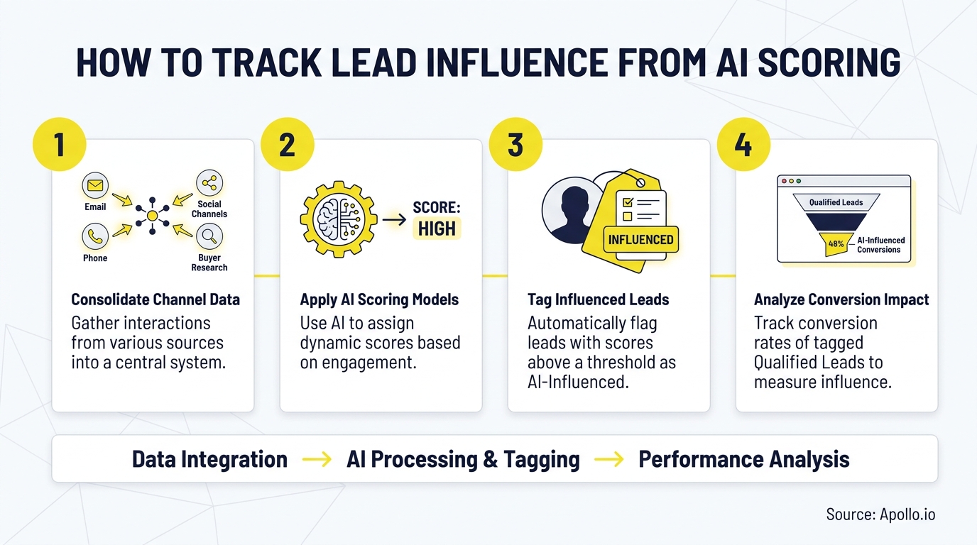 An infographic shows four steps to track lead influence from AI scoring, from data integration to performance analysis.