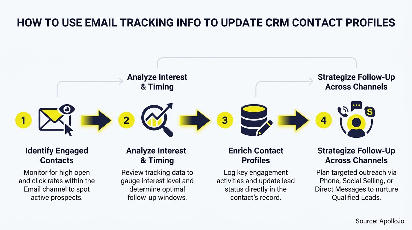 A four-step process diagram detailing how to use email tracking data to update CRM contact profiles.