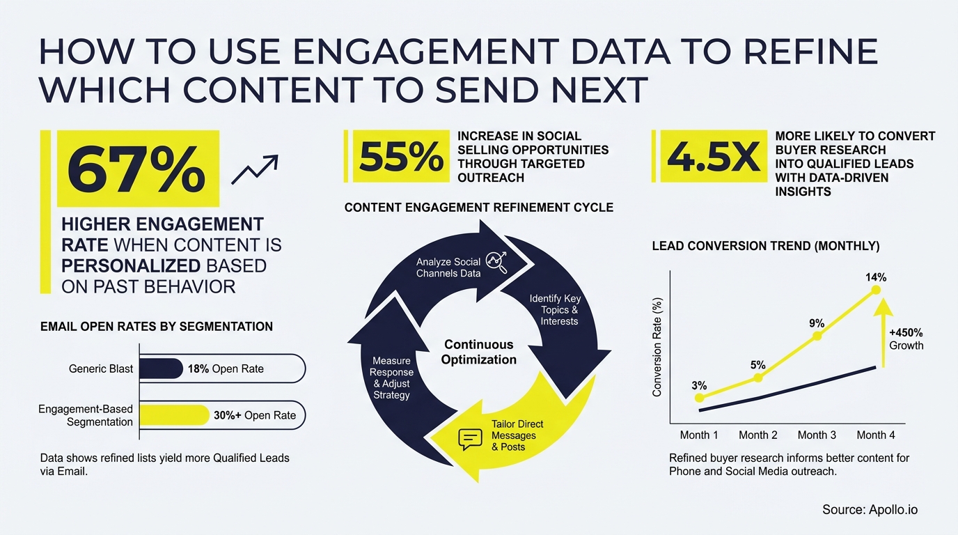 Infographic presenting engagement data, content optimization cycle, and lead conversion trends.