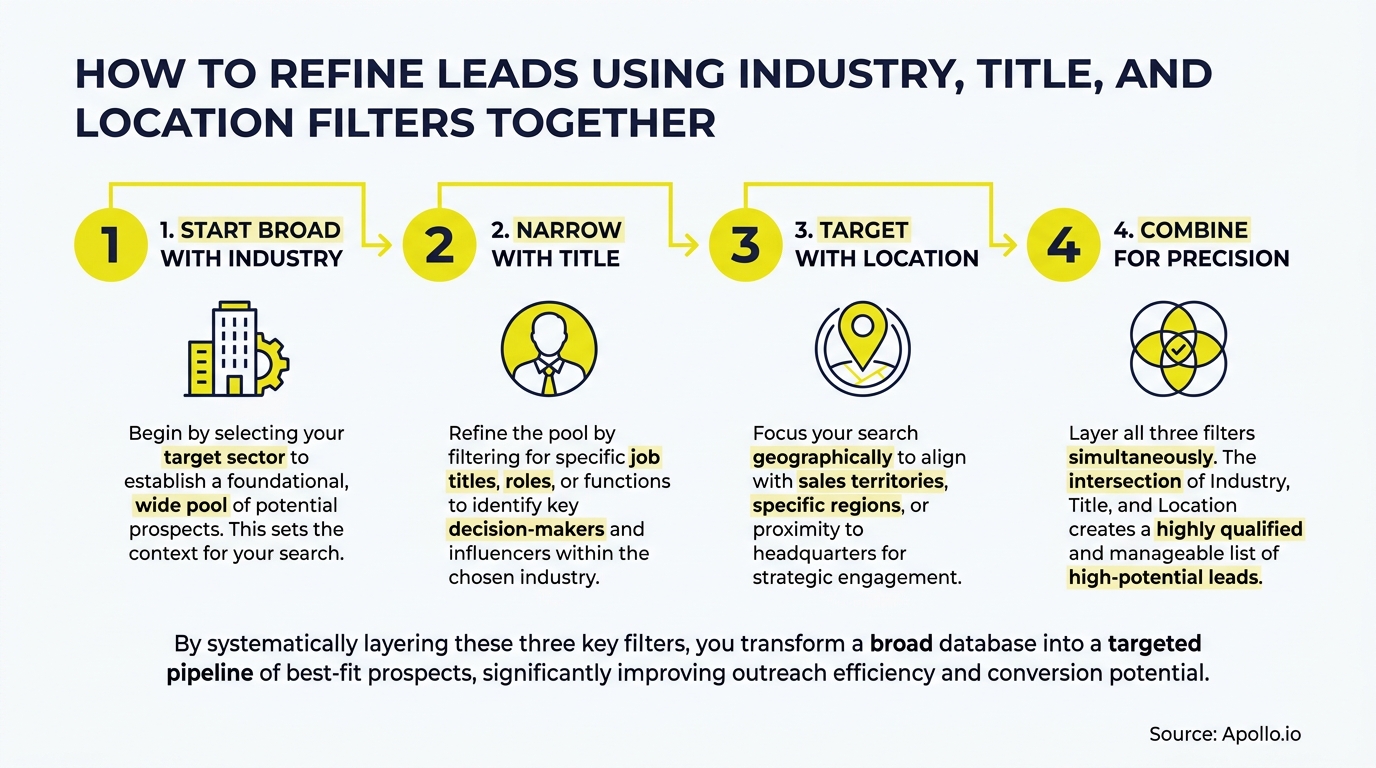 Diagram illustrates a four-step process for refining leads using industry, title, and location filters.