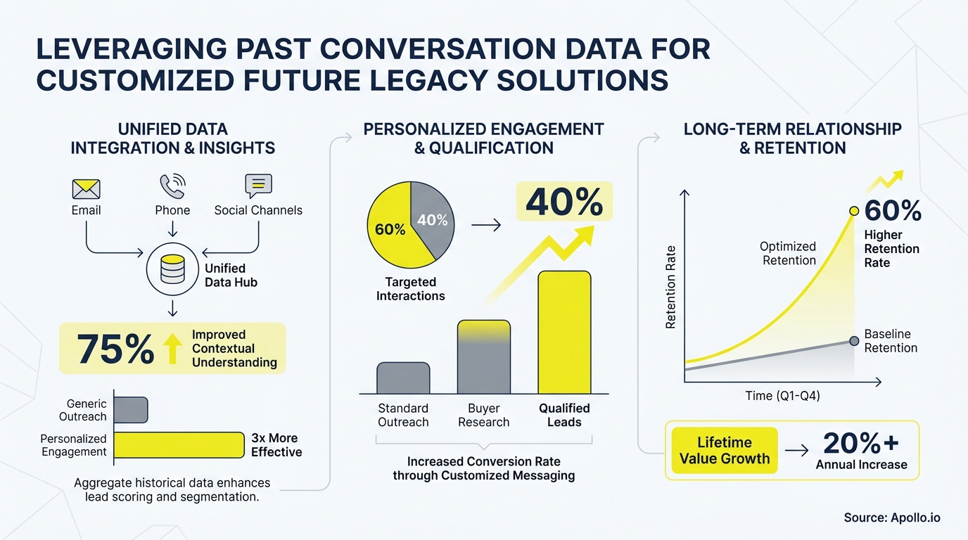 Infographic illustrating data integration, personalized engagement strategies, and their impact on long-term customer retention and value growth.